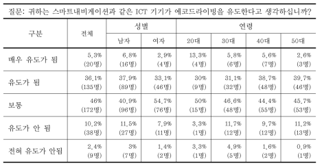 ICT 기기의 에코드라이빙 지원 효과