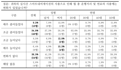 스마트내비게이션, 총 운행거리, 연료사용량 간의 관계