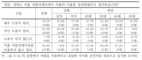 카풀 어플리케이션의 이용 정도 및 효과