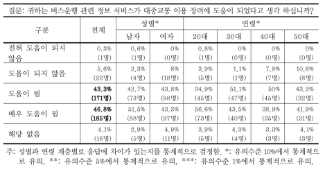 버스운행정보서비스와 대중교통 이용도