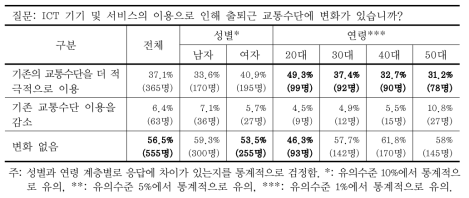 ICT 기기·서비스 이용에 따른 교통수단의 변화