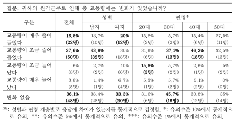 원격근무와 교통량 간의 관계