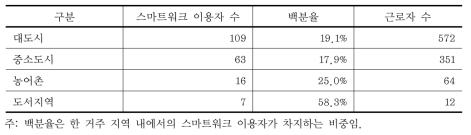 거주 지역에 따른 스마트워크 이용도