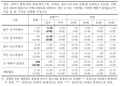 SNS 이용으로 인한 인간관계의 변화