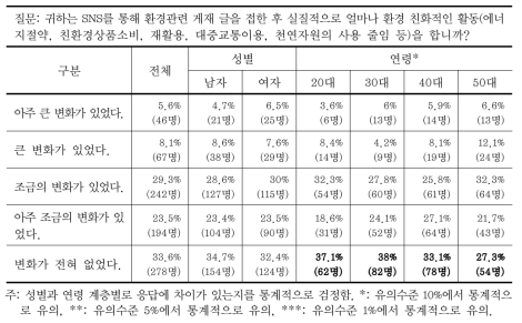 SNS 환경정보 소비의 친환경활동 유인 효과