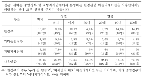 환경 관련 스마트폰 어플리케이션 활용