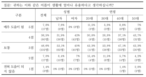 환경 관련 어플리케이션의 유용성에 대한 인식