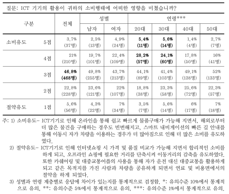 ICT 활용에 따른 소비행태 변화