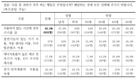 ICT 소비 관련 친환경 행동 실천