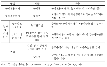 현행 농촌부문 비점관련 행위제한 조항