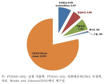 ‘2008 Farm Bill’에 따른 연평균 지출액(FY2008~FY2012, 백만불)