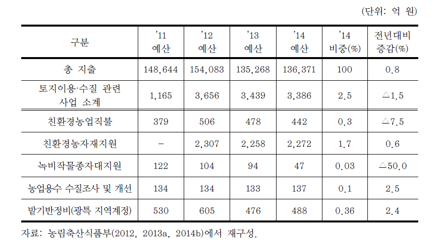 농림부 예산항목 중 토지이용·수질 관련 사업예산 증감