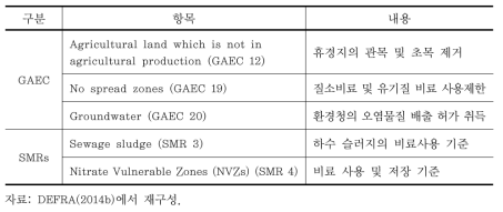 영국 교차준수 기준(GAEC, SMRs) 중 비점관련 내용