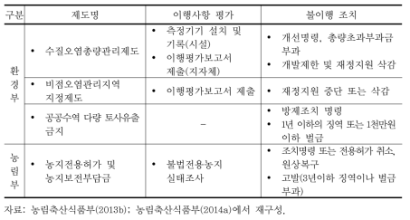 농업 부문의 비점오염원 관련 이행평가 및 제재조치