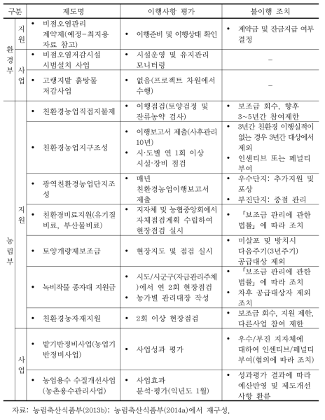 농업지역 비점관련 현행 지원제도 및 이행평가