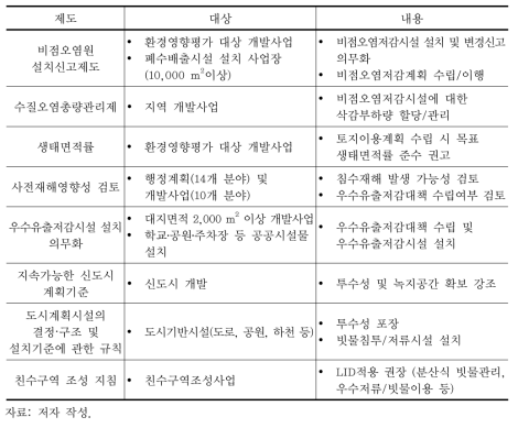 도시지역 비점오염원 및 강우유출수 관리 정책수단