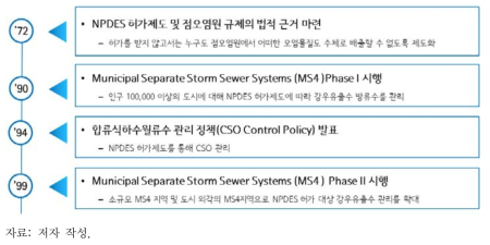 강우유출수에 대한 NPDES 관리 확대 과정