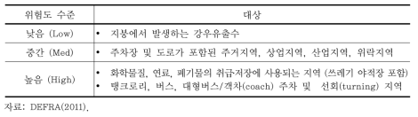 영국 SUDS 국가 기준의 빗물오염 위험도 구분