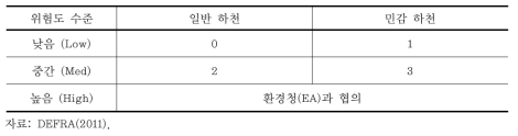 영국 SUDS 국가 기준의 강우유출수 하천 방류 시 최소 처리단계