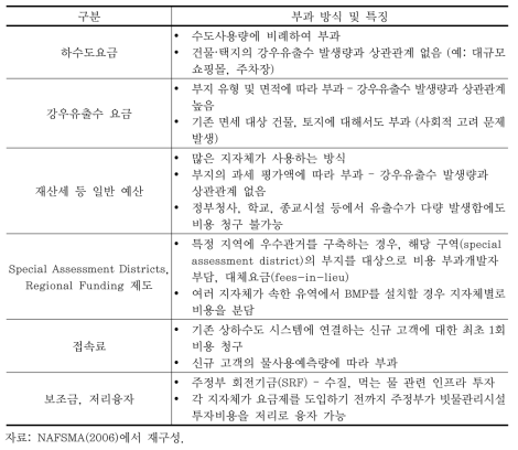 강우유출수 관리재원의 종류 및 특징