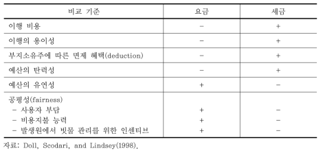 강우유출수 관리재원으로 요금과 세금의 비교