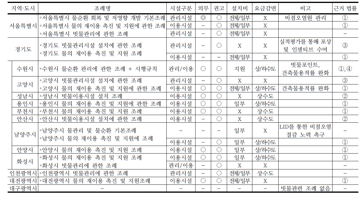 인구 50만 이상 도시의 물순환 및 빗물이용 관련 지원제도 현황