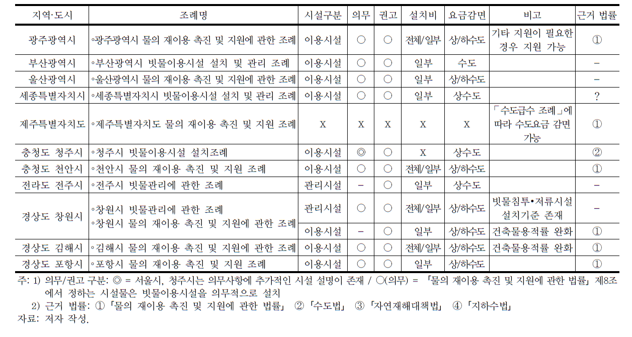 인구 50만 이상 도시의 물순환 및 빗물이용 관련 지원제도 현황 (계속)