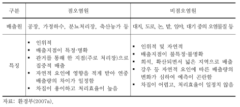 점오염원과 비점오염원의 비교