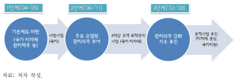 「4대강 비점오염원관리 종합대책(’04.3)」상의 제도 및 관리사업 추진 계획