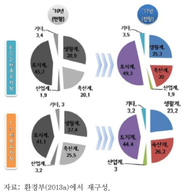 오염원별 배출부하량 비중 전망