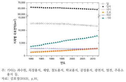 지목별 국토면적 변화 추이