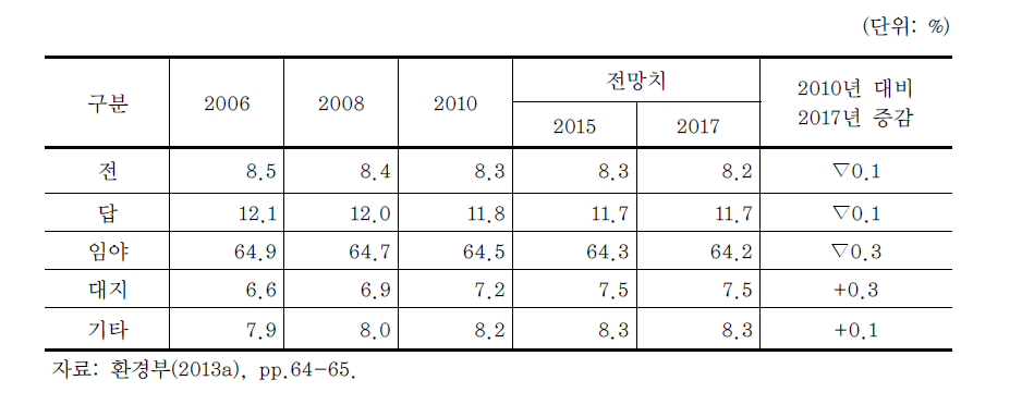 토지계 오염부하량 비중 전망