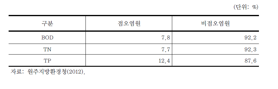 도암댐유역 점 및 비점오염원 배출부하량 비율