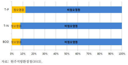 도암댐유역 점 및 비점오염원 배출부하량 비율