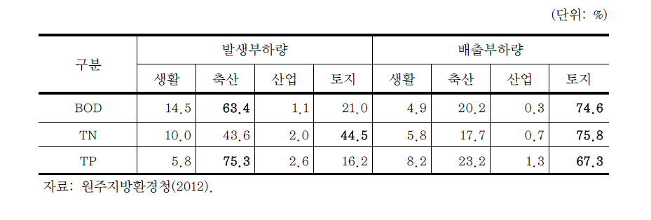 도암댐유역 오염원별 발생부하량 및 배출부하량 비율