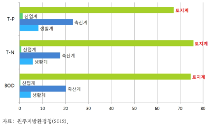 도암댐유역 오염원별 배출부하량 비율(%)