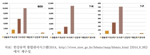 양구군, 홍천군, 정선군 오염원별 배출부하량 합계(천 ㎏/일)