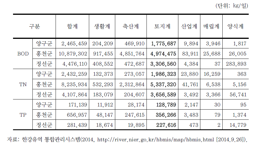 양구군, 홍천군, 정선군 오염원별 배출부하량