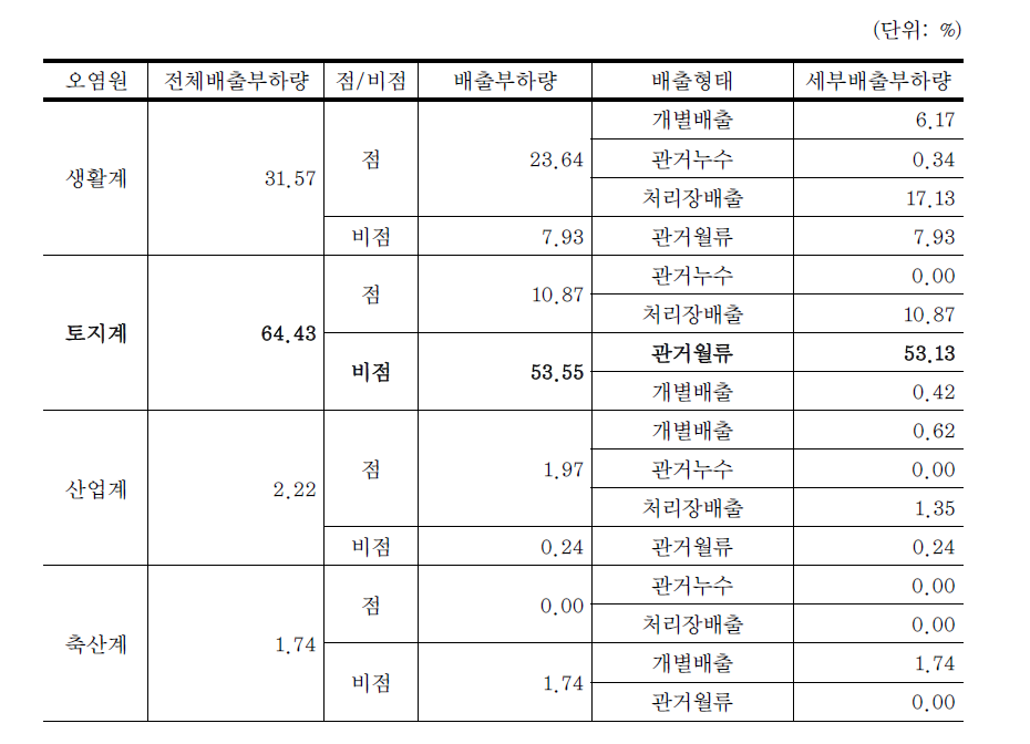 2011년 대전광역시 배출부하량 현황