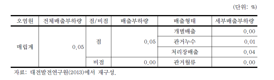 2011년 대전광역시 배출부하량 현황 (계속)