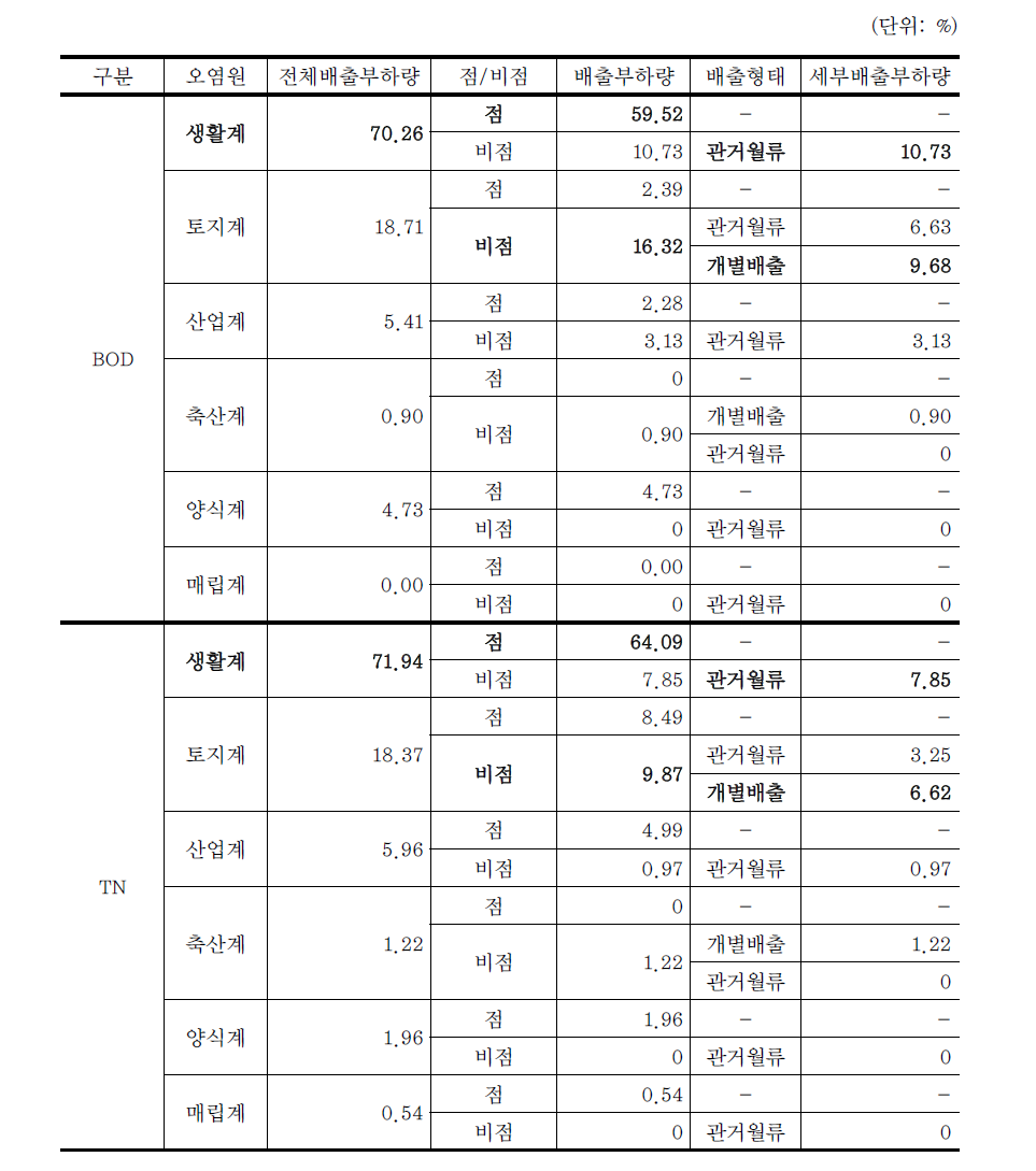 2005년 부산광역시 배출부하량 현황