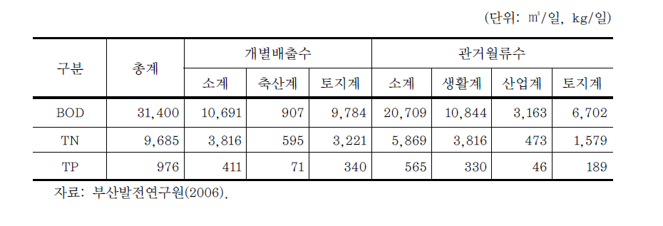 부산광역시 비점오염물질 배출형태별 배출부하량