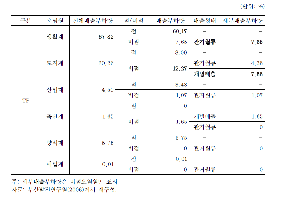 2005년 부산광역시 배출부하량 현황 (계속)