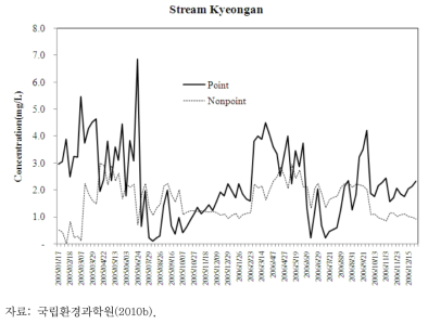 경안천 단위유역 점 및 비점오염원 기여 농도