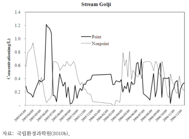 골지천 단위유역 점 및 비점오염원 기여 농도