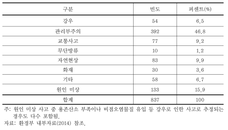 사고 원인별 수질오염사고 발생현황(2004~2014년 7월)