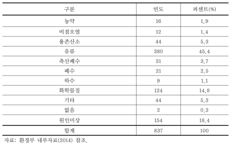 원인물질별 수질오염사고 발생현황(2004~2014년 7월)