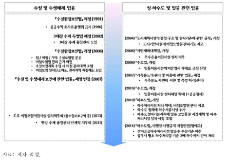 비점오염원 및 빗물 관련 법률 제․개정 과정