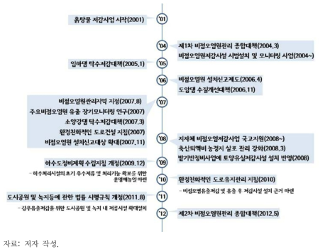 비점오염원 관리제도 및 주요 사업 도입 과정