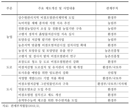 제2차 비점오염원관리 종합대책 중 토지계 관련 주요 내용